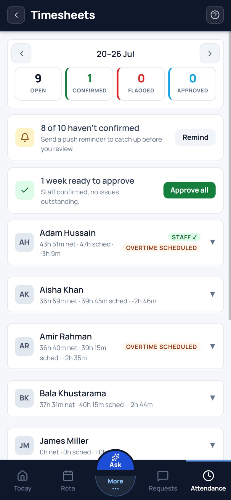 The manager&rsquo;s Timesheets list updated: one confirmed, and a card reading &ldquo;1 week ready to approve &mdash; staff confirmed, no issues outstanding&rdquo; with an Approve all button.