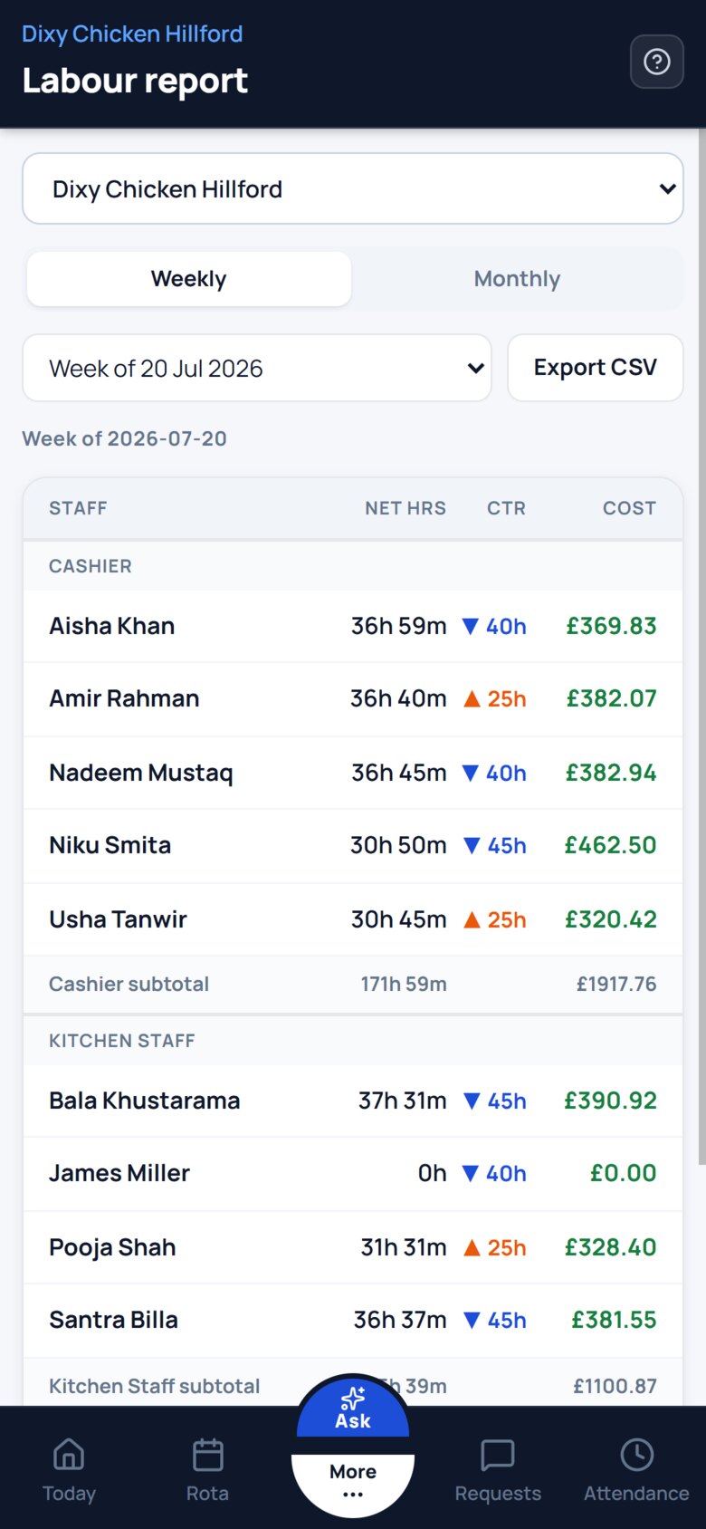 The labour report for the week of 20 Jul: every person&rsquo;s net hours, contracted hours and cost in pounds, grouped by role with a subtotal for each.