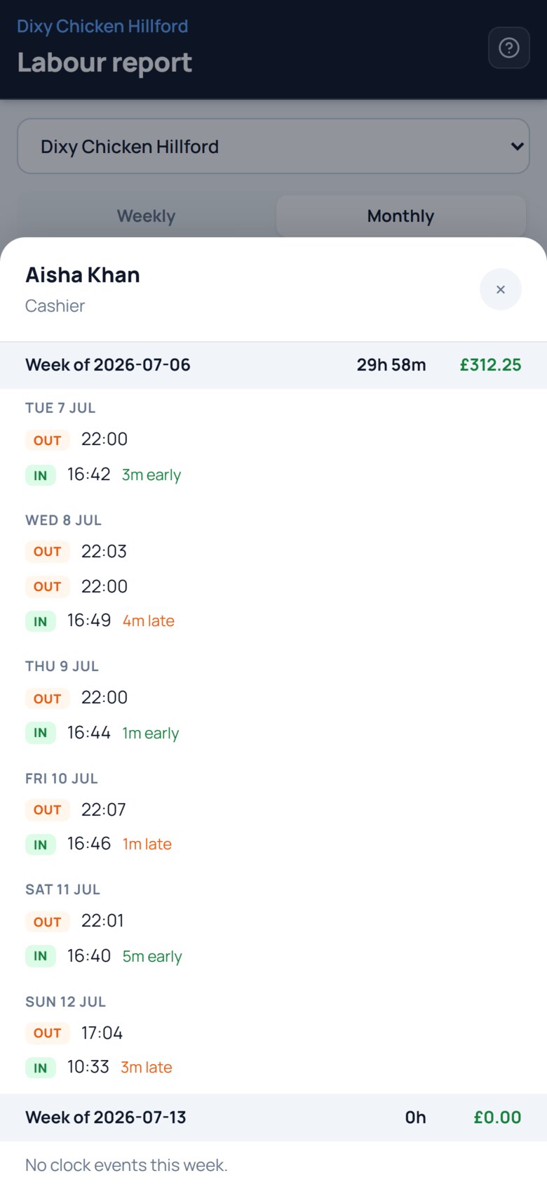 The same report switched to Monthly: one person&rsquo;s month broken into its weeks, each with its own net hours and cost, including a week with no clock events at all.