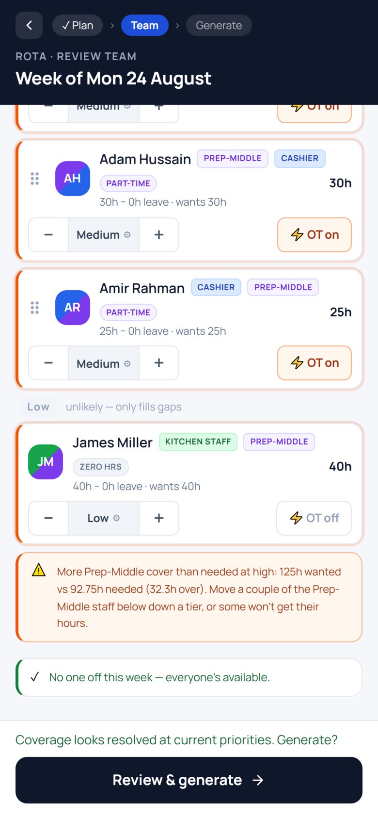 Lower priority tiers, with a warning that Prep-Middle cover at high is 32 hours more than the week needs.