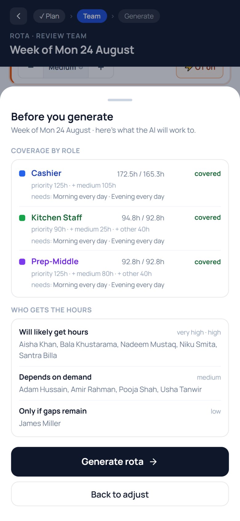 Before you generate: every role marked covered, and who will likely get hours, who depends on demand, who only fills gaps.