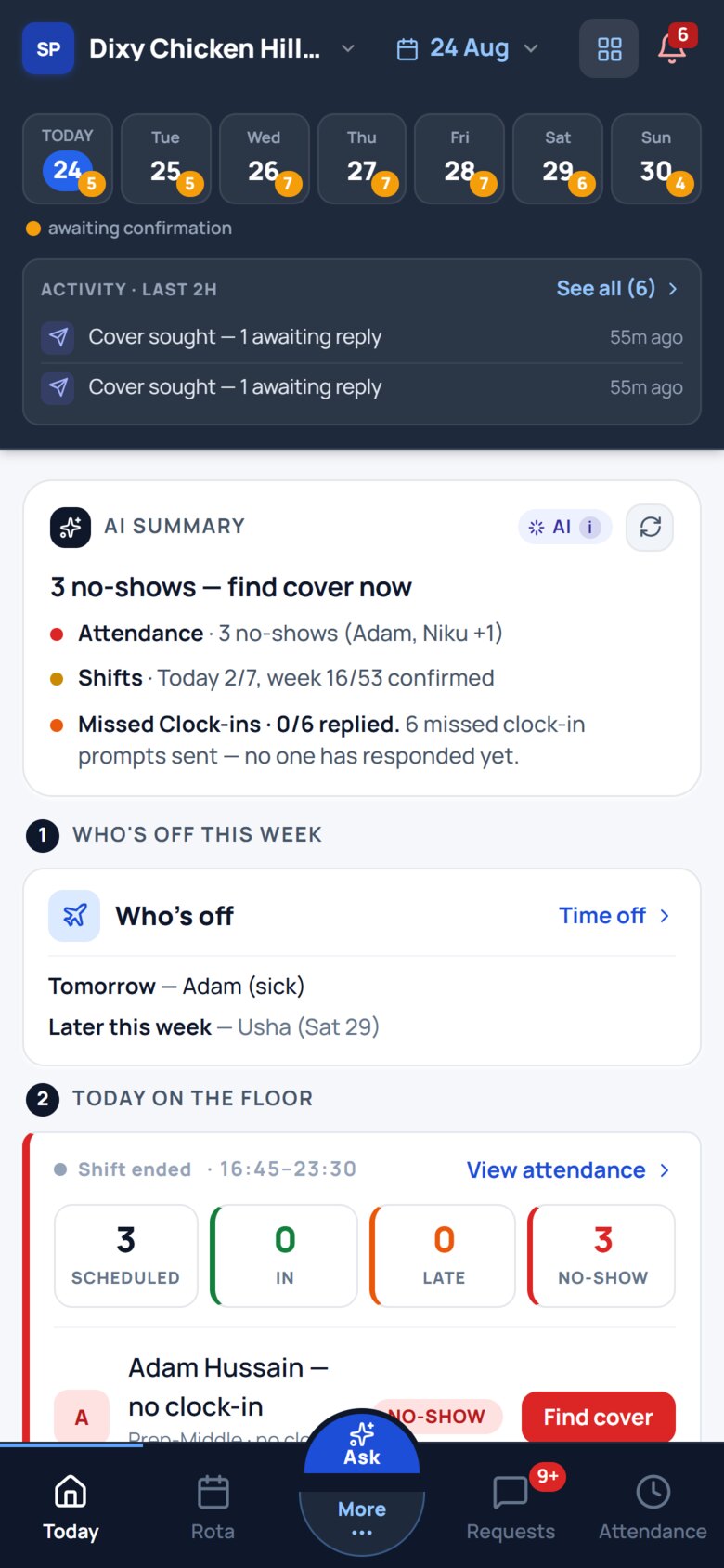 The manager&rsquo;s day at Dixy Chicken Hillford, headed by an AI summary reading &ldquo;3 no-shows &mdash; find cover now&rdquo;, with attendance, shifts and missed clock-ins broken out, and who is off this week underneath.