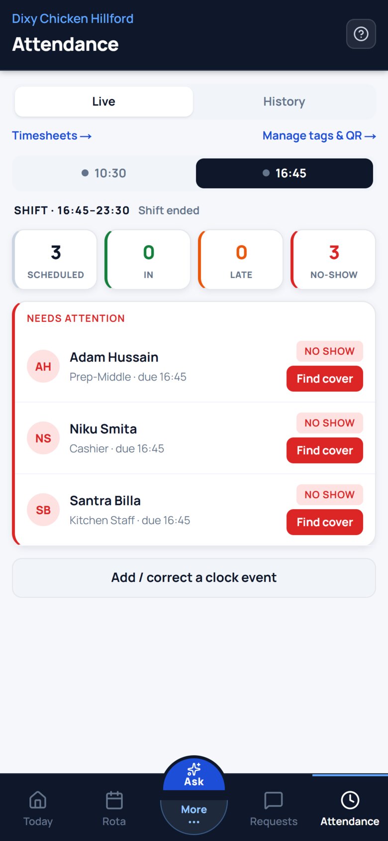 The live Attendance board for the 16:45&ndash;23:30 shift: 3 scheduled, 0 in, 0 late, 3 no-show, and a Needs attention list naming all three with a Find cover button each.