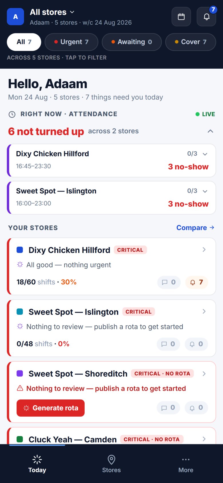 The owner&rsquo;s view across five stores, marked LIVE: &ldquo;6 not turned up across 2 stores&rdquo;, naming Dixy Chicken Hillford at 0 of 3 and Sweet Spot Islington at 0 of 3.