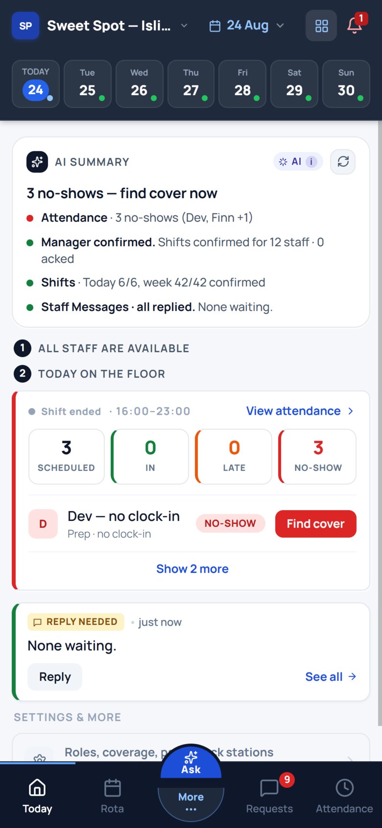Sweet Spot Islington&rsquo;s own day, with its own AI summary: 3 no-shows, shifts 6 of 6 confirmed for today, and no staff messages waiting.