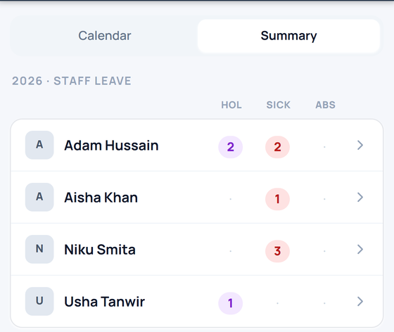 The same month per person: holiday, sick and absence counts side by side.