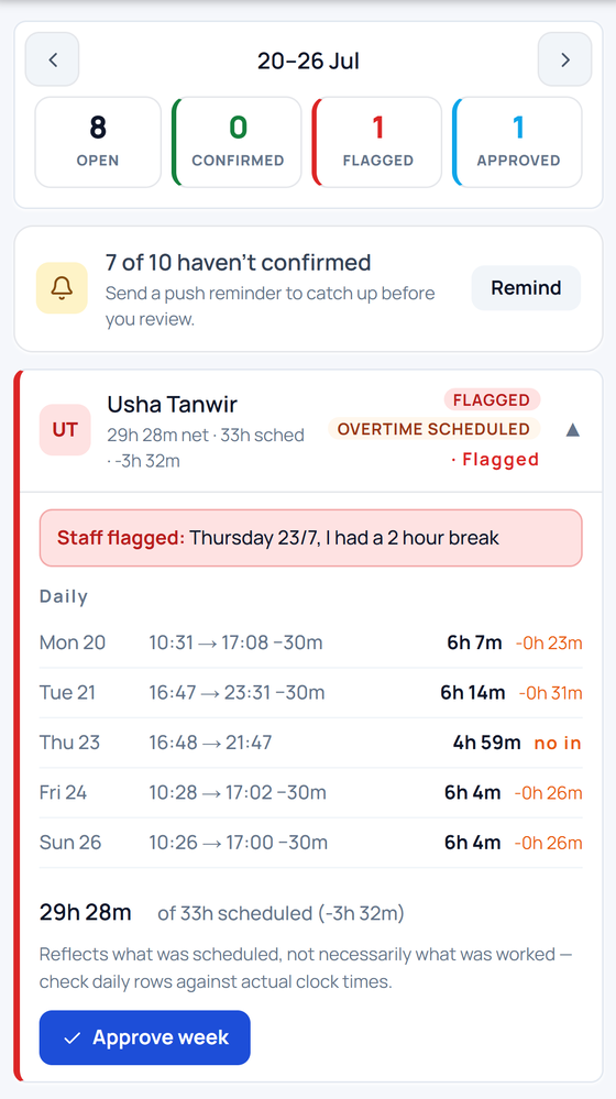 The manager's timesheet week: Usha flagged and overtime scheduled, Thursday recorded with no clock-in.