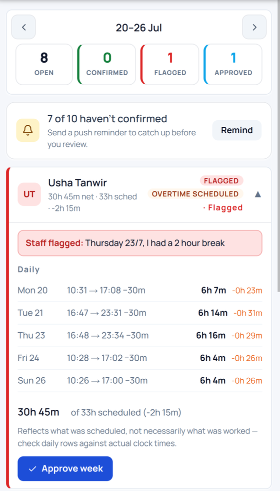 The same week once corrected: Thursday reads 6h 16m and the week is ready to approve.