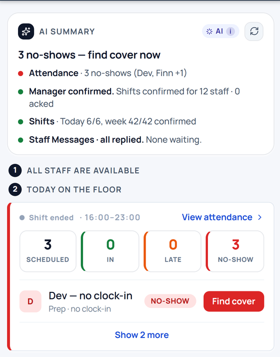 The same shift from the day view, with the AI summary naming the three no-shows.