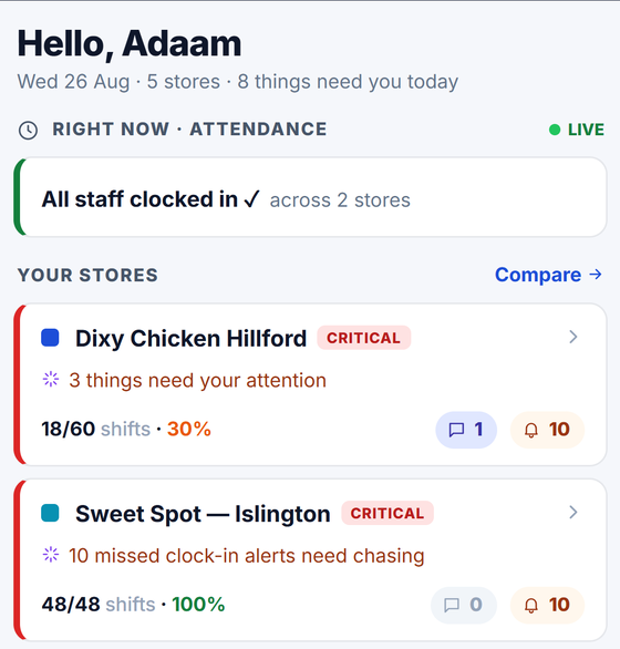 Every store on one screen, each with what needs attention today.