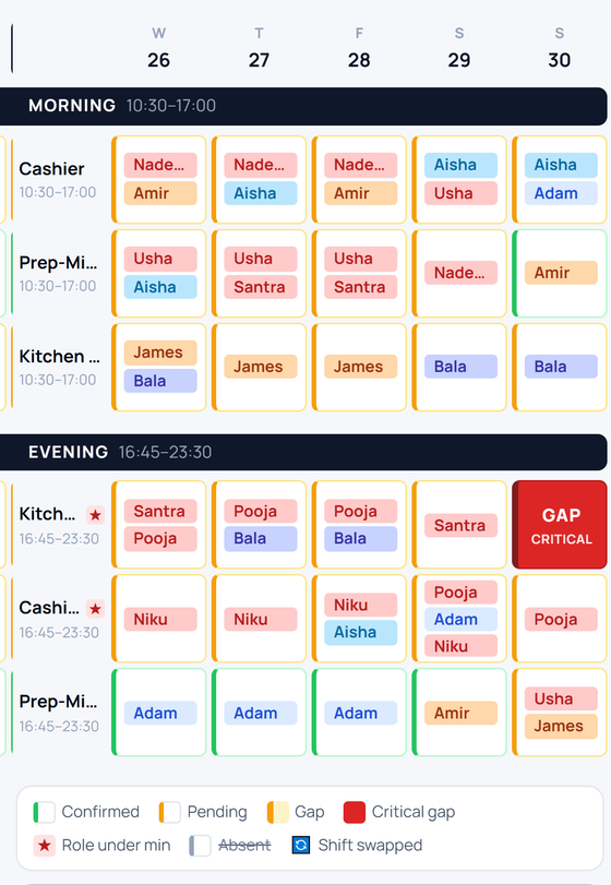 The week's coverage grid, keyed for gaps, critical gaps and roles under their minimum.