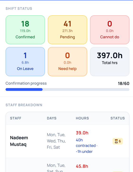 The week's shift status - confirmed, pending, on leave - with total hours and the per-person breakdown.